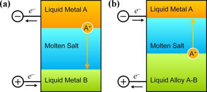 Liquid metal battery